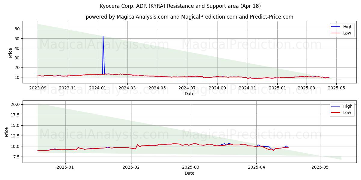  Kyocera Corp. ADR (KYRA) Support and Resistance area (18 Apr) 