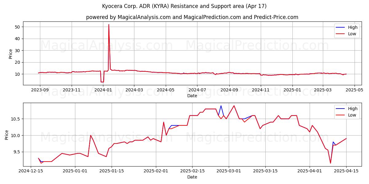  Kyocera Corp. ADR (KYRA) Support and Resistance area (17 Apr) 