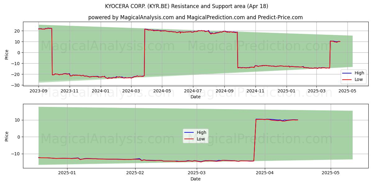  KYOCERA CORP. (KYR.BE) Support and Resistance area (18 Apr) 