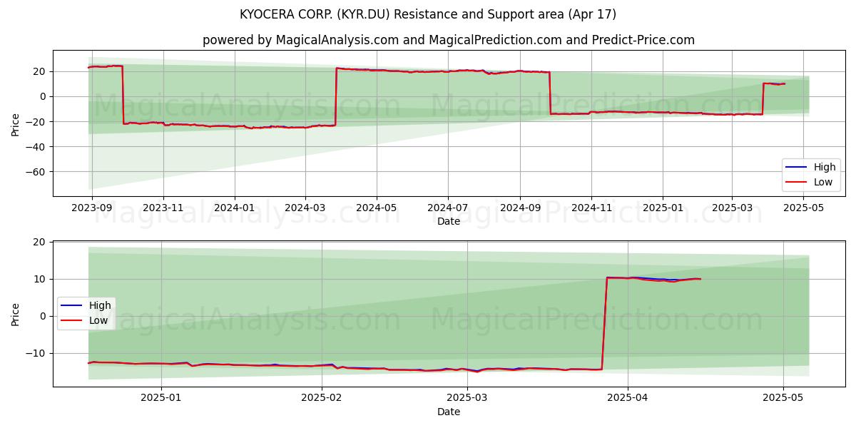  KYOCERA CORP. (KYR.DU) Support and Resistance area (17 Apr) 