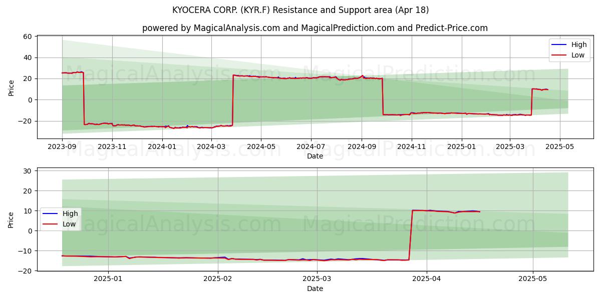  KYOCERA CORP. (KYR.F) Support and Resistance area (18 Apr) 
