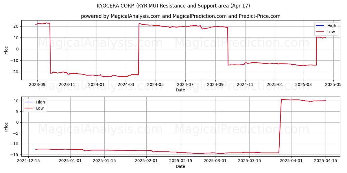  KYOCERA CORP. (KYR.MU) Support and Resistance area (17 Apr) 