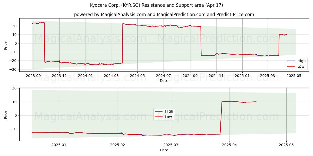  Kyocera Corp. (KYR.SG) Support and Resistance area (17 Apr) 