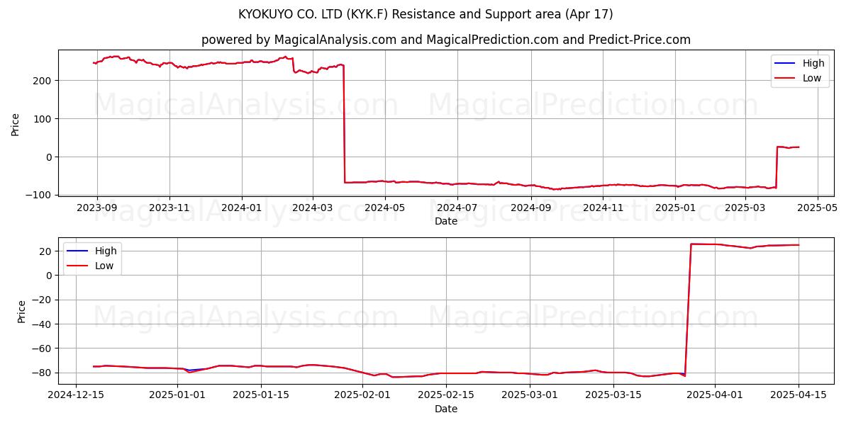  KYOKUYO CO. LTD (KYK.F) Support and Resistance area (17 Apr) 