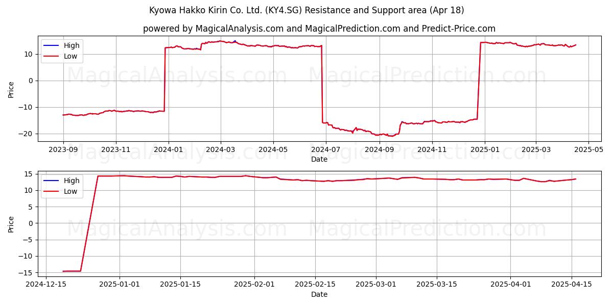  Kyowa Hakko Kirin Co. Ltd. (KY4.SG) Support and Resistance area (18 Apr) 