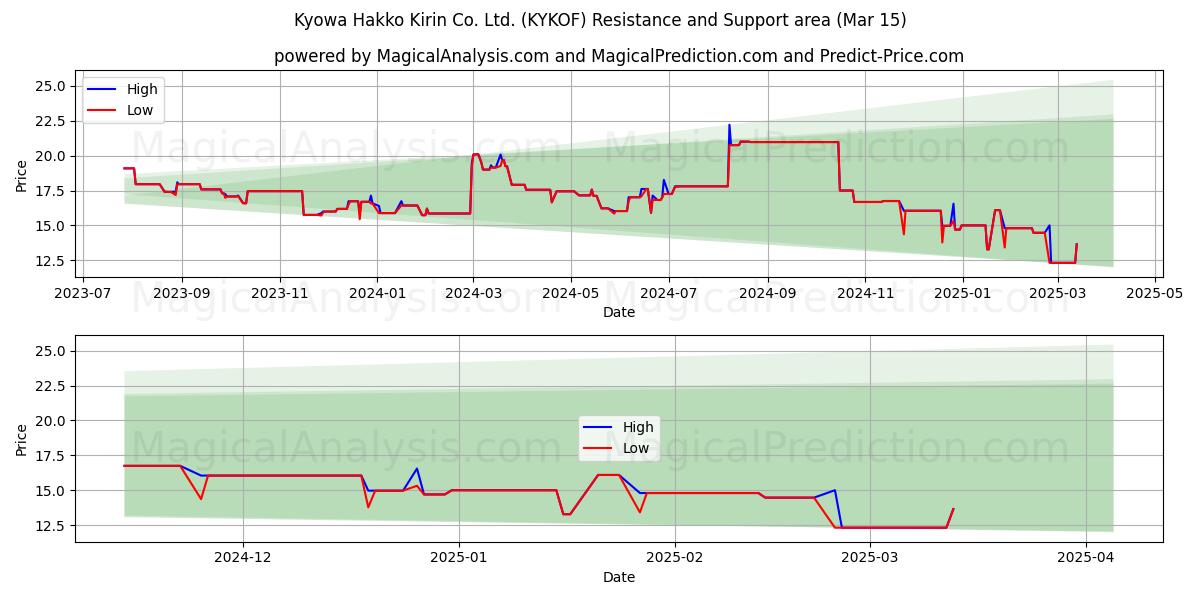  Kyowa Hakko Kirin Co. Ltd. (KYKOF) Support and Resistance area (15 Mar) 
