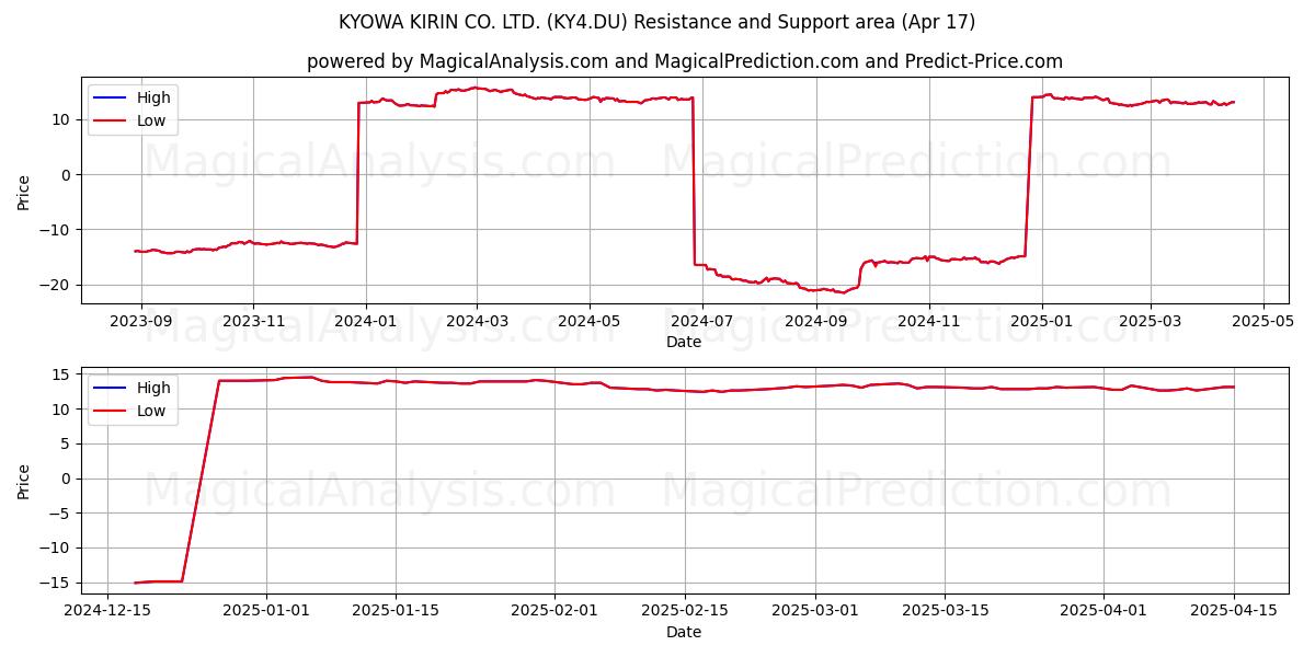  KYOWA KIRIN CO. LTD. (KY4.DU) Support and Resistance area (17 Apr) 