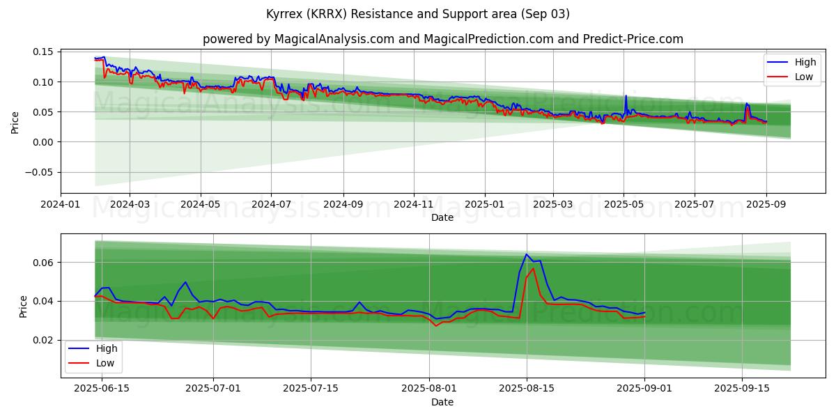  키렉스 (KRRX) Support and Resistance area (30 Aug) 