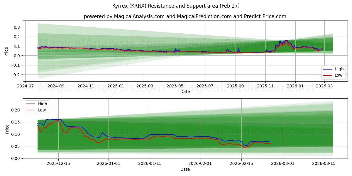  Kyrrex (KRRX) Support and Resistance area (26 Feb) 