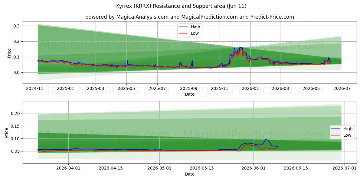  Kyrex (KRRX) Support and Resistance area (10 Jun) 