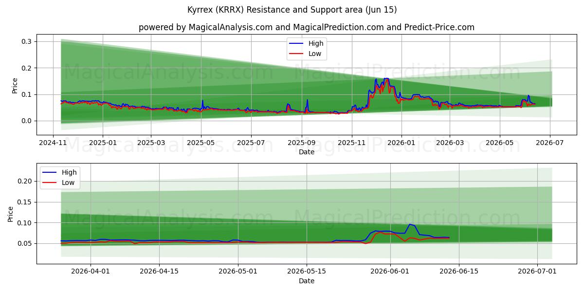  Kyrrex (KRRX) Support and Resistance area (14 Jun) 