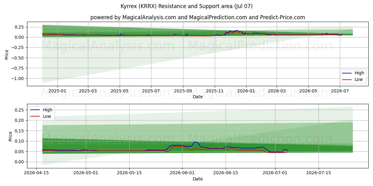  Kyrrex (KRRX) Support and Resistance area (06 Jul) 