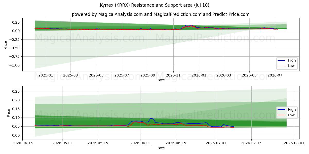  Kyrrex (KRRX) Support and Resistance area (09 Jul) 