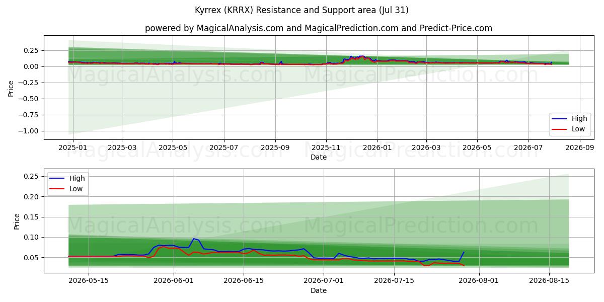  Kyrrex (KRRX) Support and Resistance area (30 Jul) 