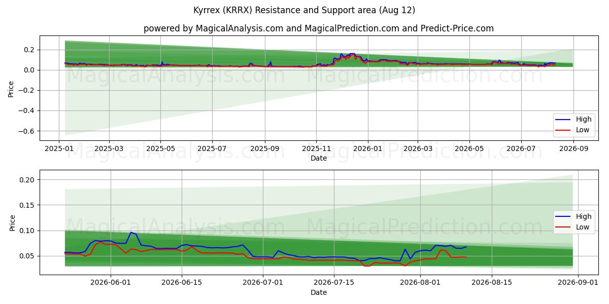  Kyrrex (KRRX) Support and Resistance area (11 Aug) 