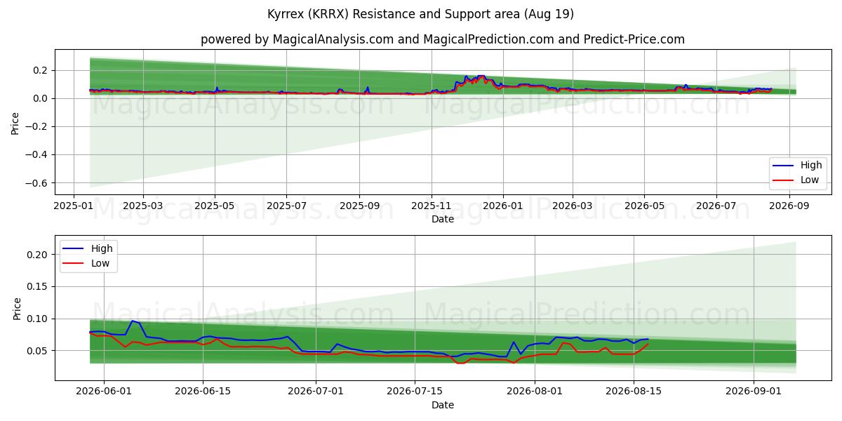  Kyrrex (KRRX) Support and Resistance area (17 Aug) 