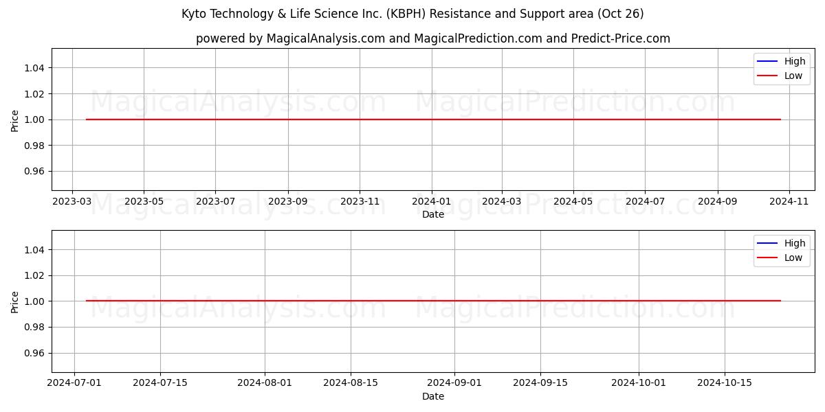  Kyto Technology & Life Science Inc. (KBPH) Support and Resistance area (26 Oct) 