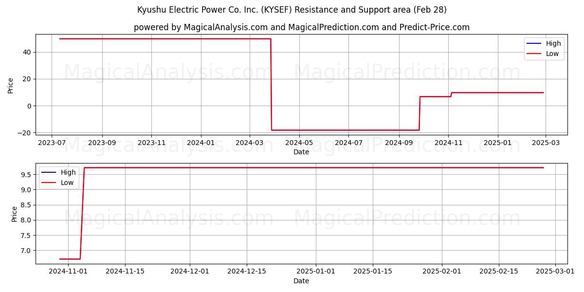  Kyushu Electric Power Co. Inc. (KYSEF) Support and Resistance area (14 Mar) 