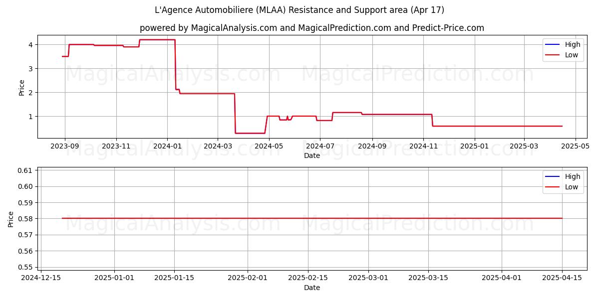  L'Agence Automobiliere (MLAA) Support and Resistance area (17 Apr) 