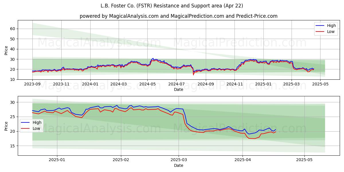  L.B. Foster Co. (FSTR) Support and Resistance area (22 Apr) 