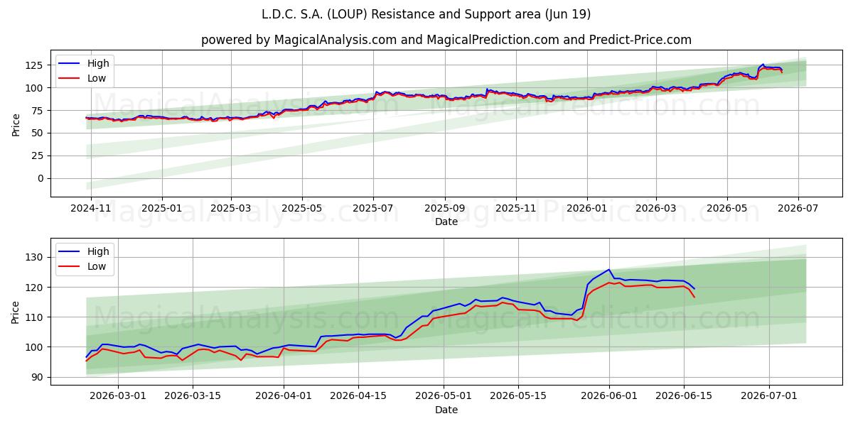  L.D.C. S.A. (LOUP) Support and Resistance area (18 Jun) 
