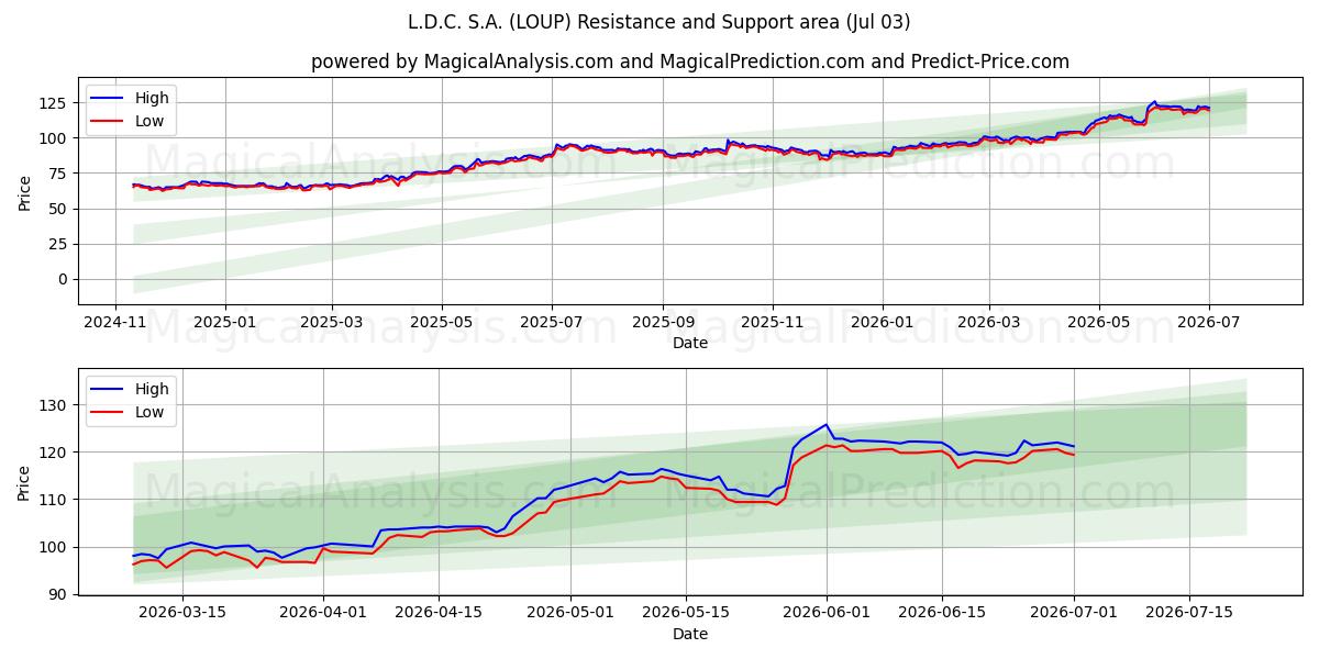  L.D.C. S.A. (LOUP) Support and Resistance area (02 Jul) 