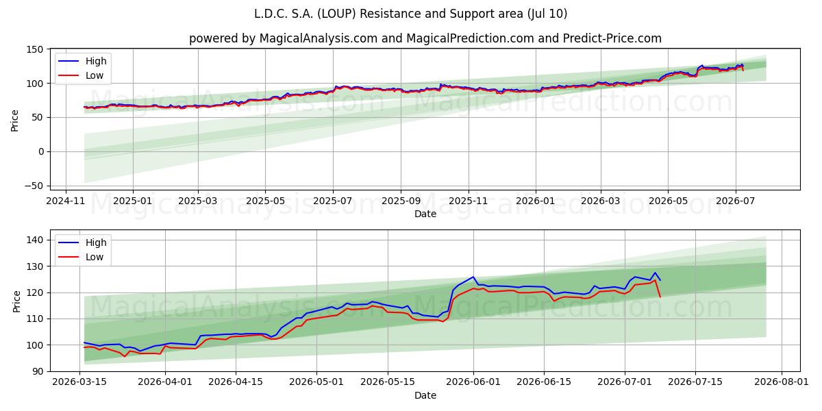  L.D.C. S.A. (LOUP) Support and Resistance area (09 Jul) 