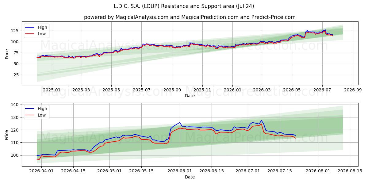  L.D.C. S.A. (LOUP) Support and Resistance area (23 Jul) 