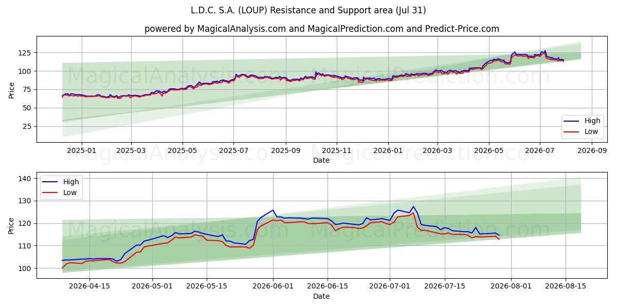  L.D.C. S.A. (LOUP) Support and Resistance area (30 Jul) 