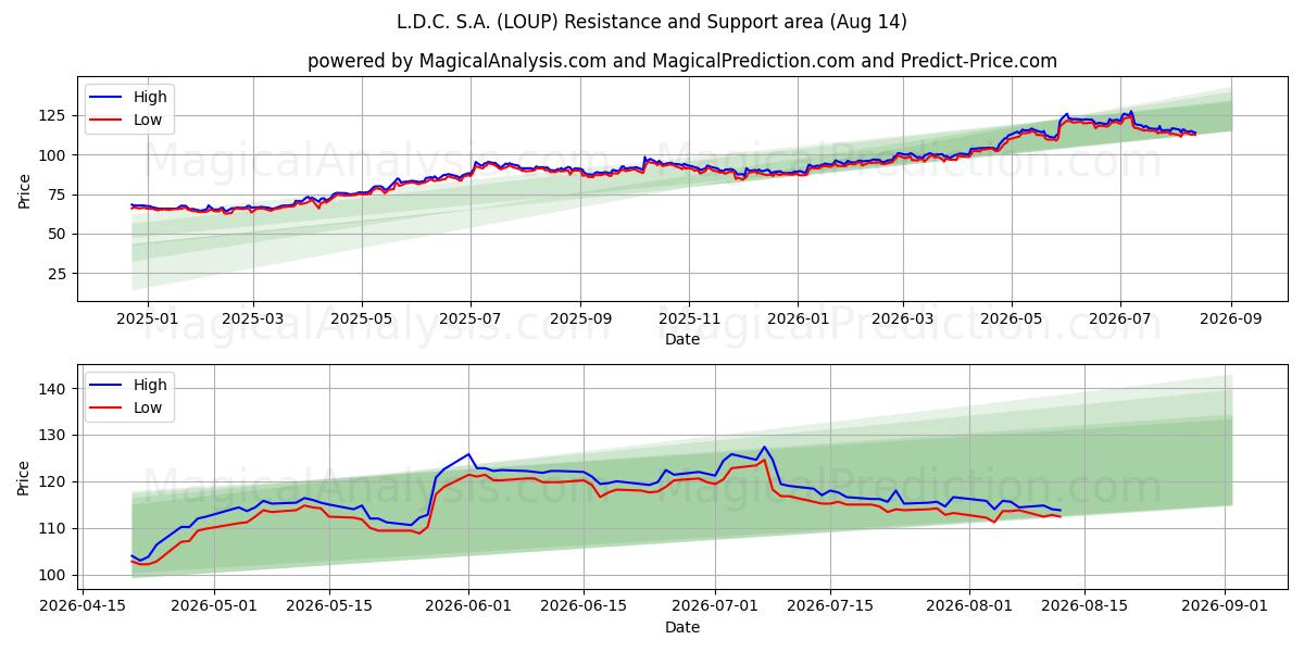  L.D.C. S.A. (LOUP) Support and Resistance area (13 Aug) 