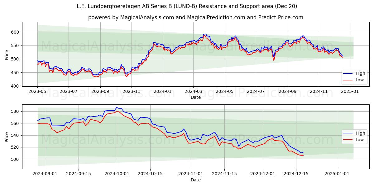  L.E. Lundbergfoeretagen AB Series B (LUND-B) Support and Resistance area (20 Dec) 