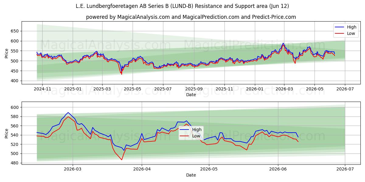  L.E. Lundbergfoeretagen AB Series B (LUND-B) Support and Resistance area (11 Jun) 