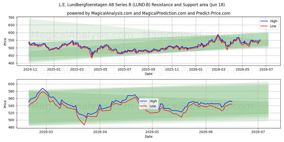  L.E. Lundbergfoeretagen AB Series B (LUND-B) Support and Resistance area (17 Jun) 