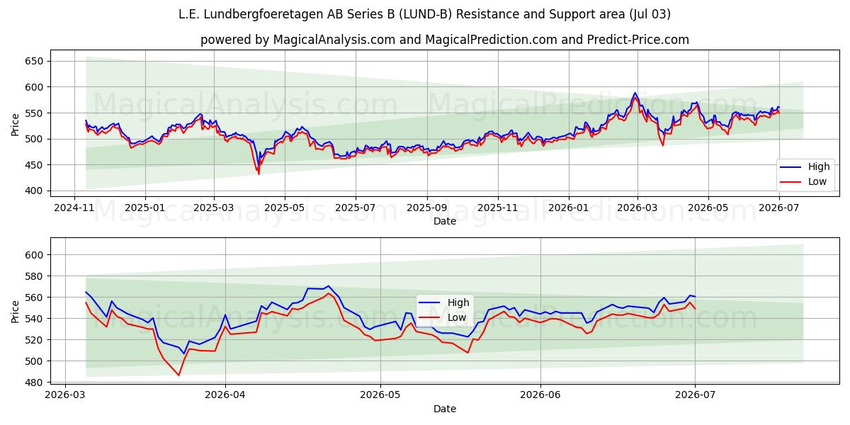  L.E. Lundbergfoeretagen AB Series B (LUND-B) Support and Resistance area (02 Jul) 