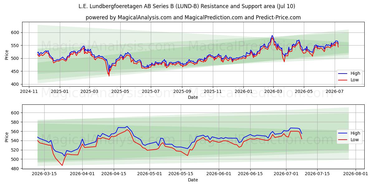 L.E. Lundbergfoeretagen AB Series B (LUND-B) Support and Resistance area (09 Jul) 