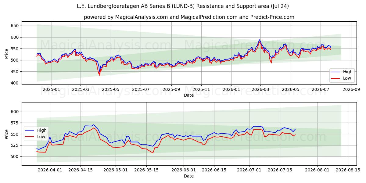  L.E. Lundbergfoeretagen AB Series B (LUND-B) Support and Resistance area (23 Jul) 