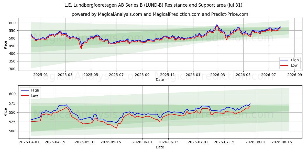  L.E. Lundbergfoeretagen AB Series B (LUND-B) Support and Resistance area (30 Jul) 
