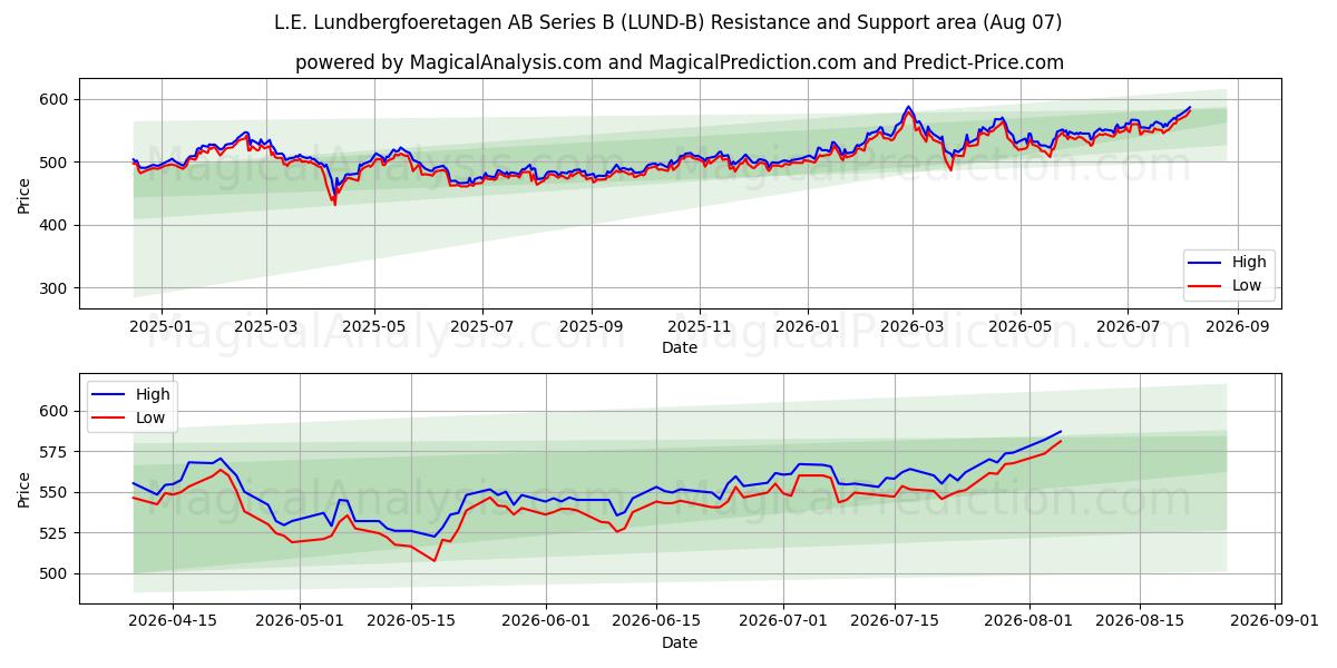  L.E. Lundbergfoeretagen AB Series B (LUND-B) Support and Resistance area (06 Aug) 
