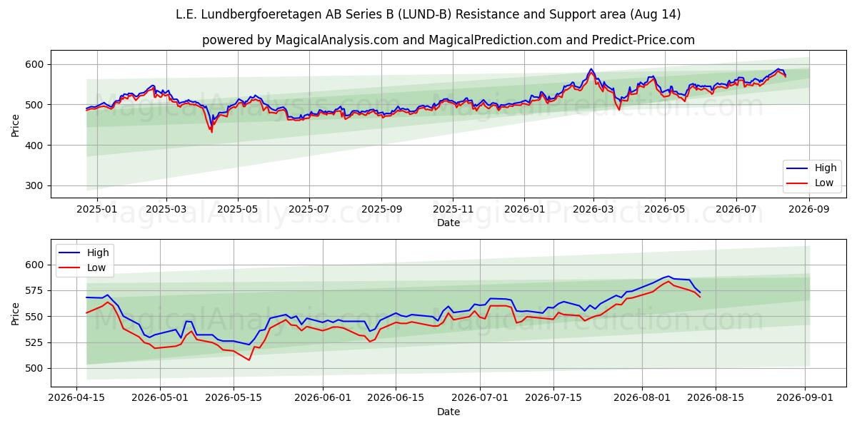  L.E. Lundbergfoeretagen AB Series B (LUND-B) Support and Resistance area (13 Aug) 