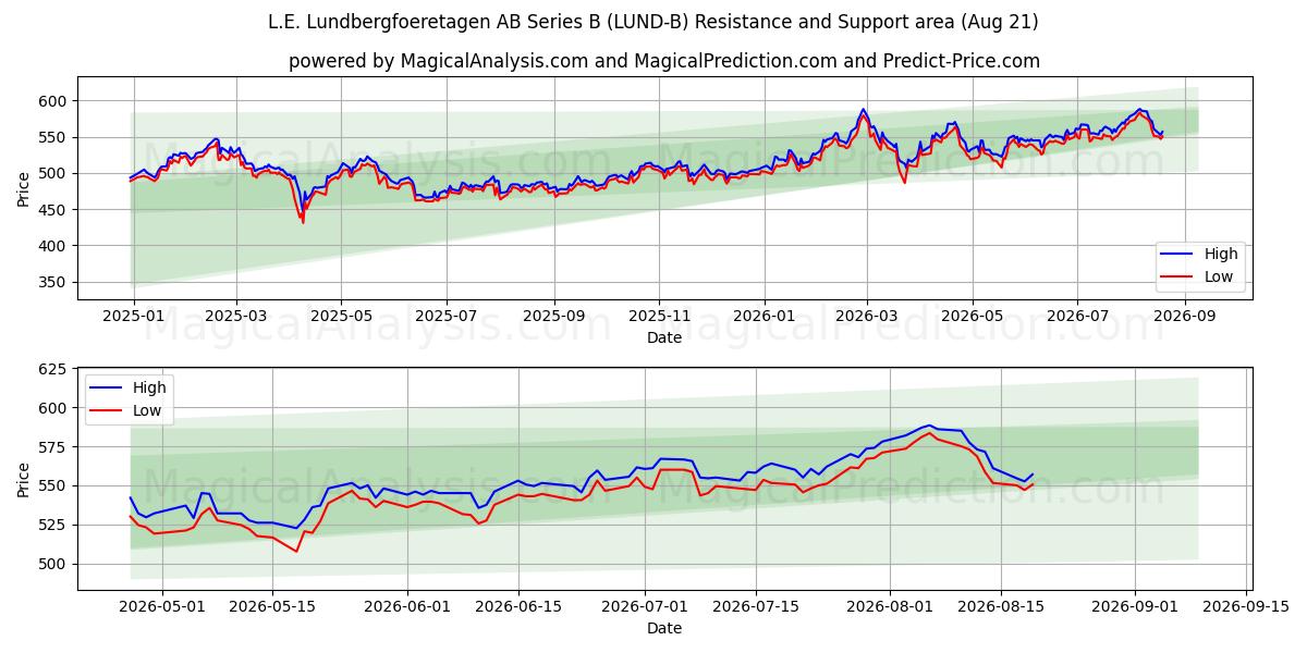 L.E. Lundbergfoeretagen AB Series B (LUND-B) Support and Resistance area (20 Aug) 
