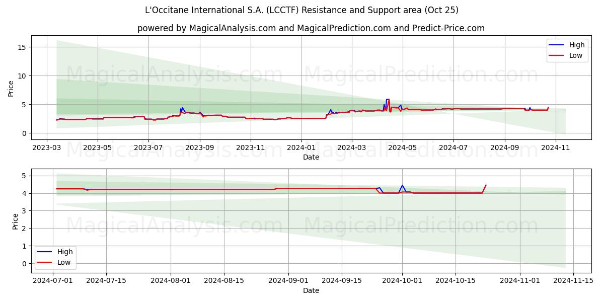  L'Occitane International S.A. (LCCTF) Support and Resistance area (25 Oct) 