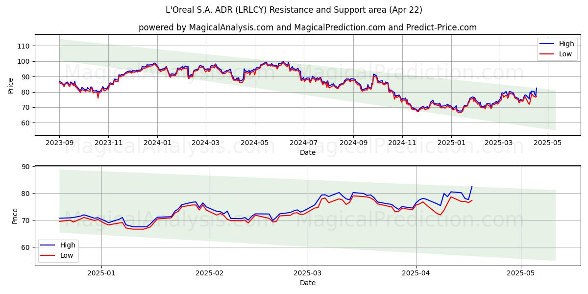 L'Oreal S.A. ADR (LRLCY) Support and Resistance area (22 Apr) 