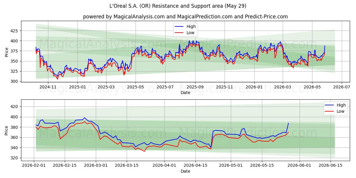  L'Oreal S.A. (OR) Support and Resistance area (28 May) 