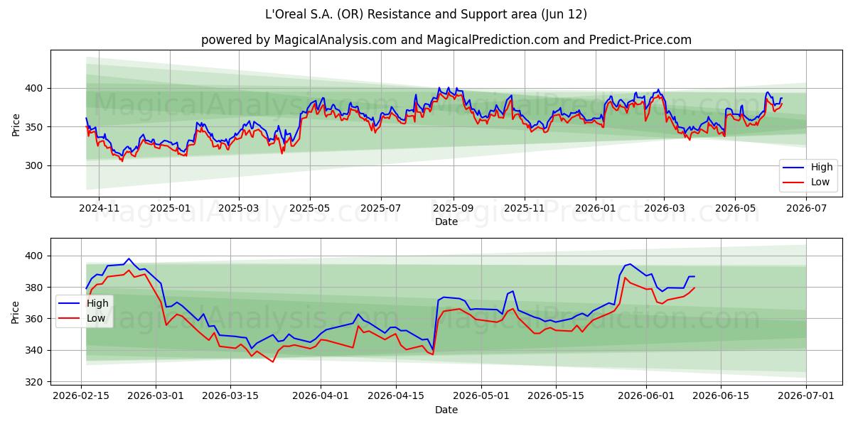  L'Oreal S.A. (OR) Support and Resistance area (11 Jun) 