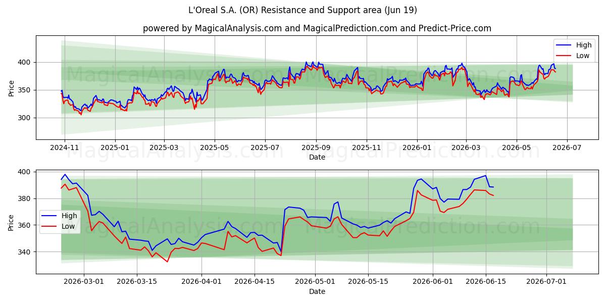  L'Oreal S.A. (OR) Support and Resistance area (18 Jun) 