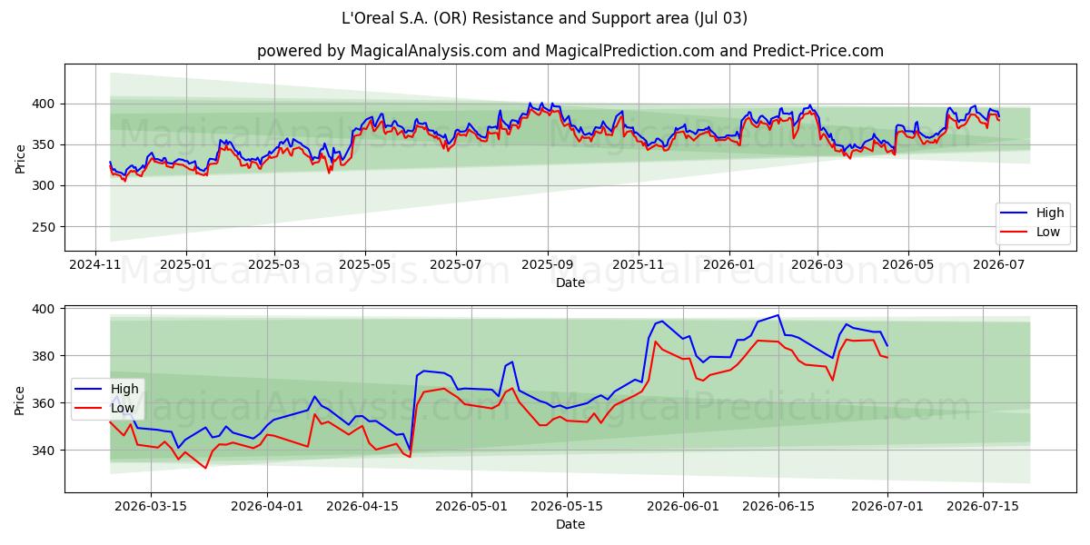  L'Oreal S.A. (OR) Support and Resistance area (02 Jul) 
