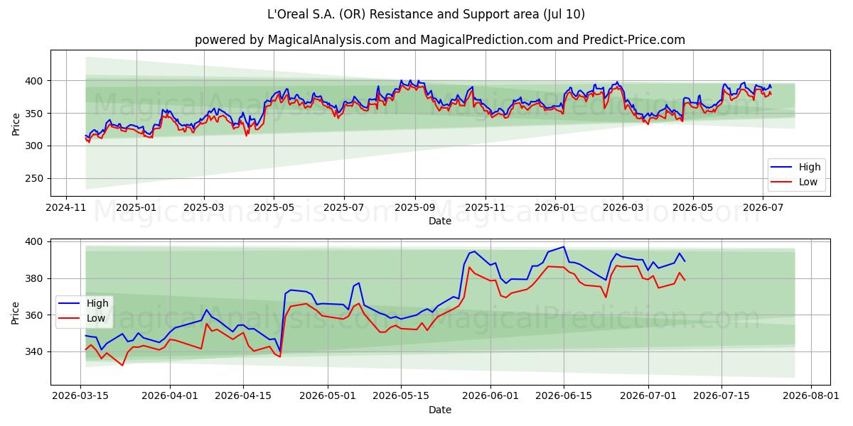  L'Oreal S.A. (OR) Support and Resistance area (09 Jul) 