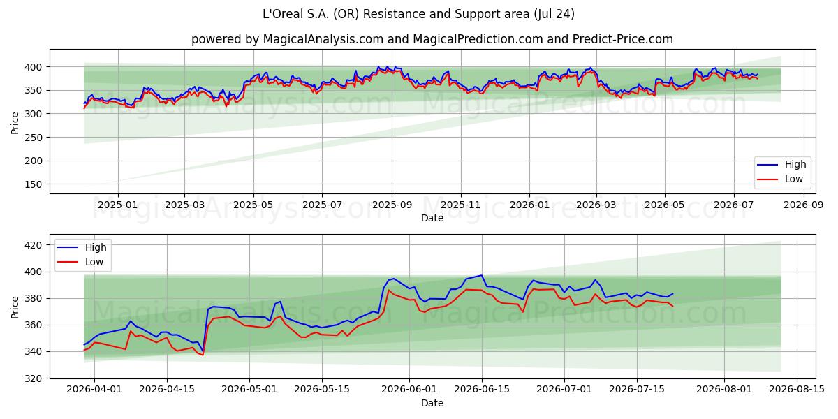  L'Oreal S.A. (OR) Support and Resistance area (23 Jul) 