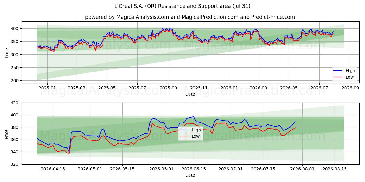  L'Oreal S.A. (OR) Support and Resistance area (30 Jul) 