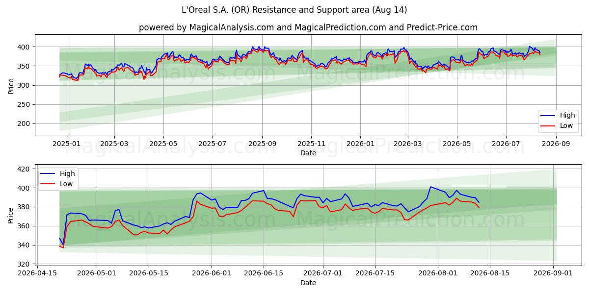 L'Oreal S.A. (OR) Support and Resistance area (13 Aug) 